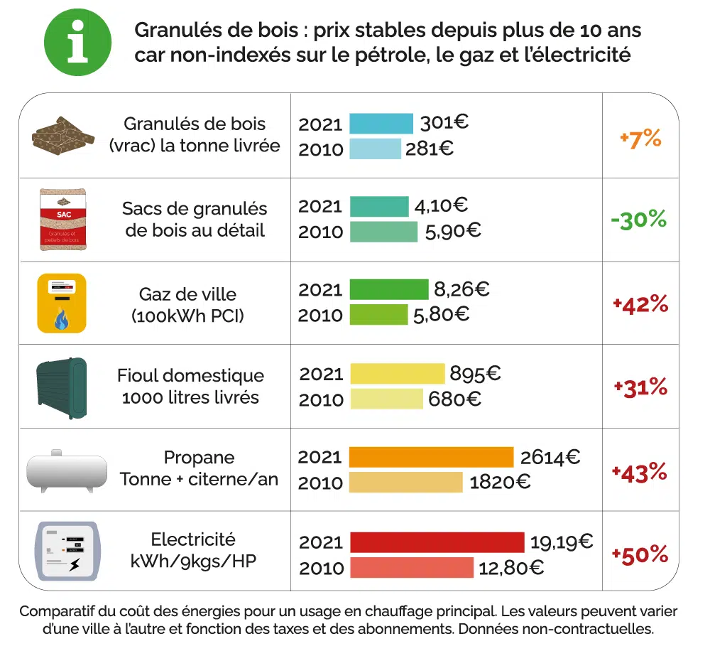 Chauffage : Comparatif des prix des énergies en France
